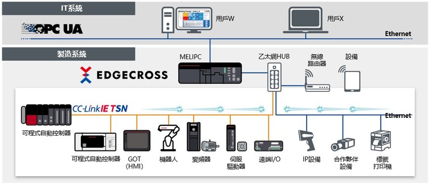 CC-Link IE TSN開放式整合網路